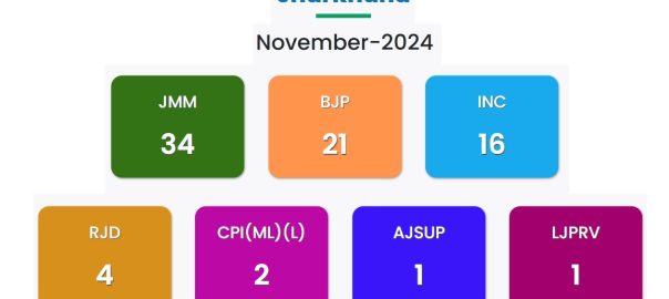 Jharkhand Assembly election result 2024