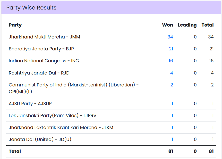 Jharkhand Election Results 2024 2 jharkhand election result